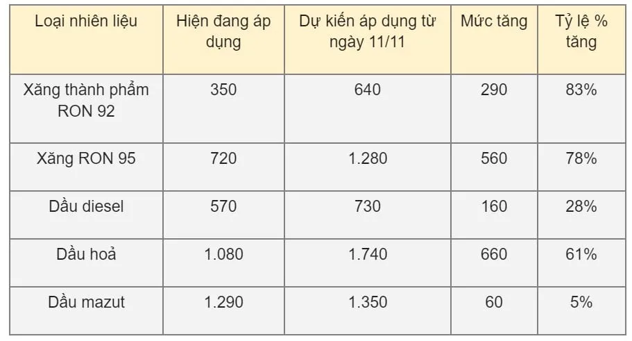 cay xang dong cua Bo Tai chinh dieu chinh chi phi kinh doanh xang dau xang dau chi phi kinh doanh