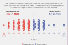 Khảo sát: ĐCH có 55% cơ hội thắng Thượng viện; 84% khả năng thắng Hạ viện