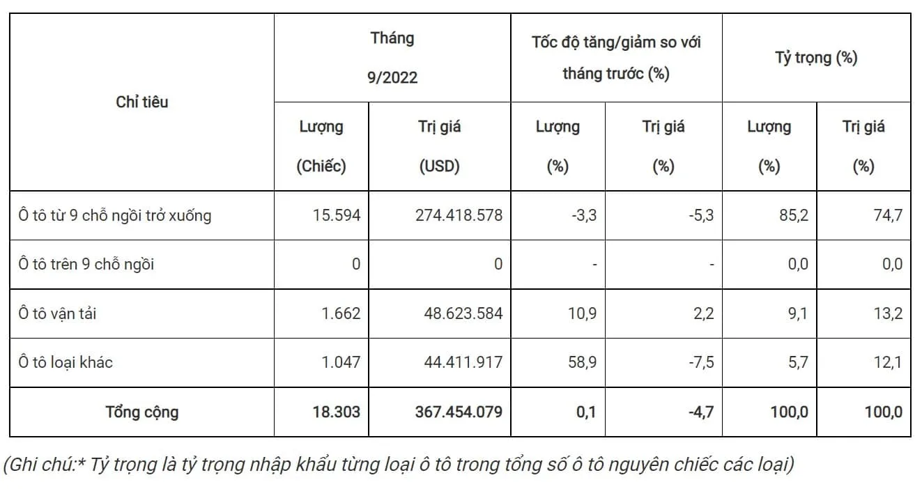 luong xe oto nhap khau 9 thang dau nam 2022 viet nam nhap khau o to