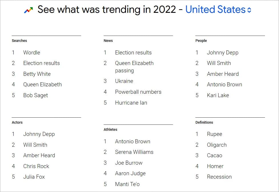 google trending 2022 USA