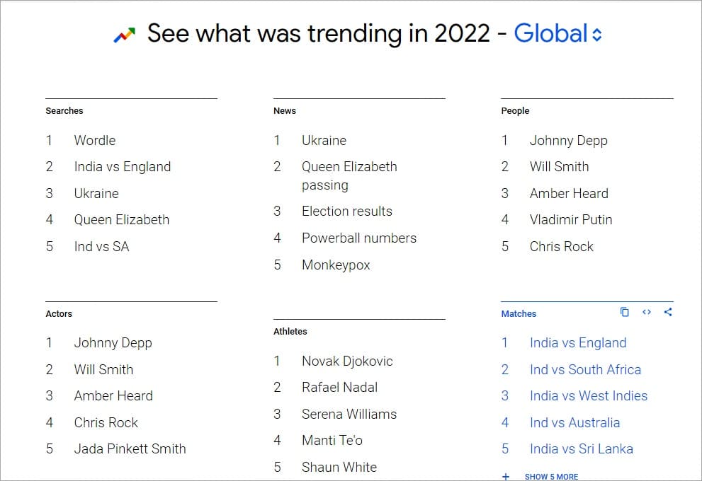 google trending 2022 global