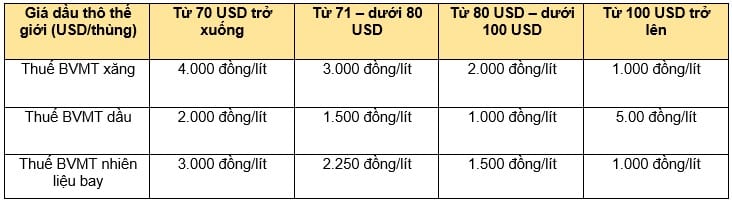 thue bao ve moi truong xang dau tu nam 2023 bo tai chinh de xuat thue bao ve moi truong 2023