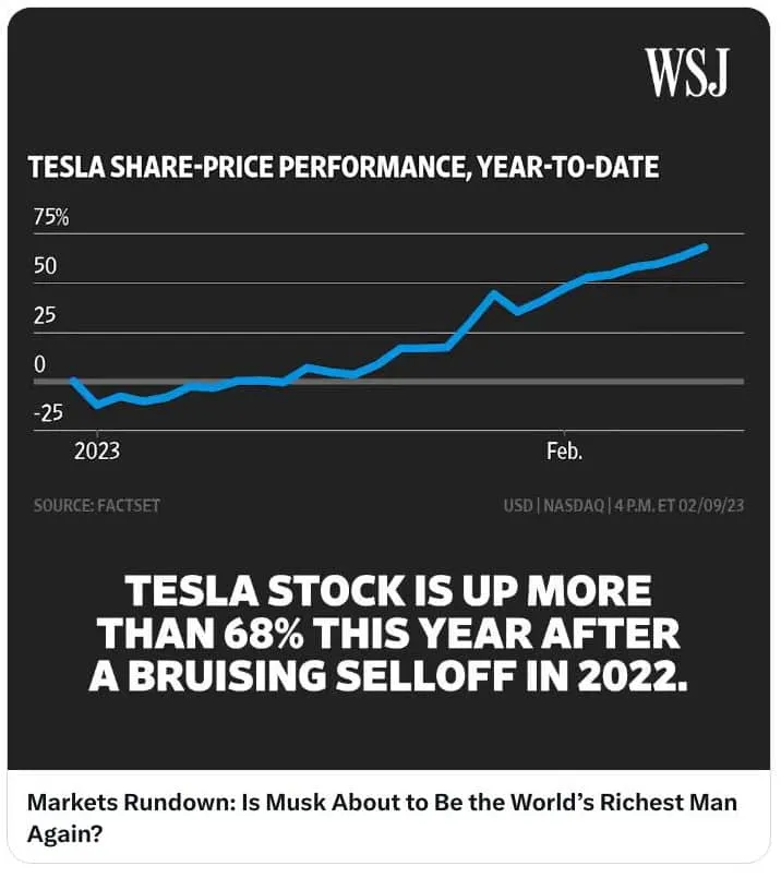 230210 tesla price