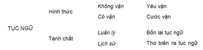 Tục ngữ, phong dao và địa vị của nó trong văn học