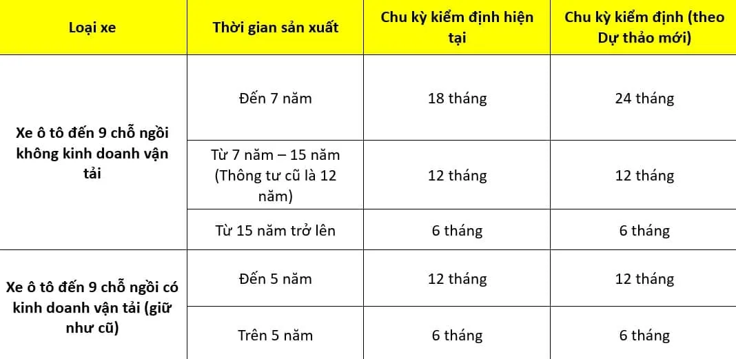 chu ky kiem dinh thoi gian kiem dinh o to