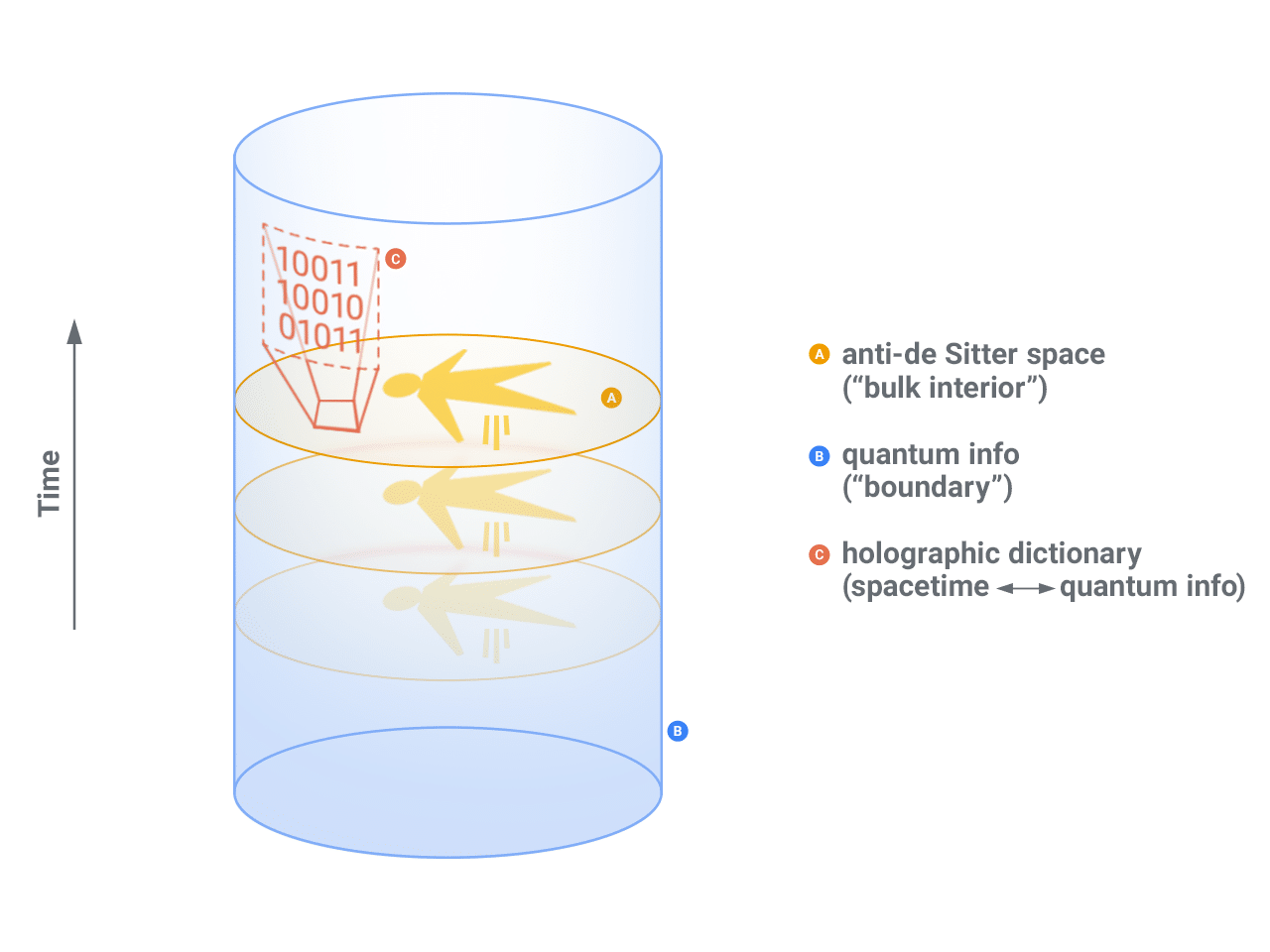 it from qubit