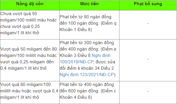 muc phat nong do con voi xe dap