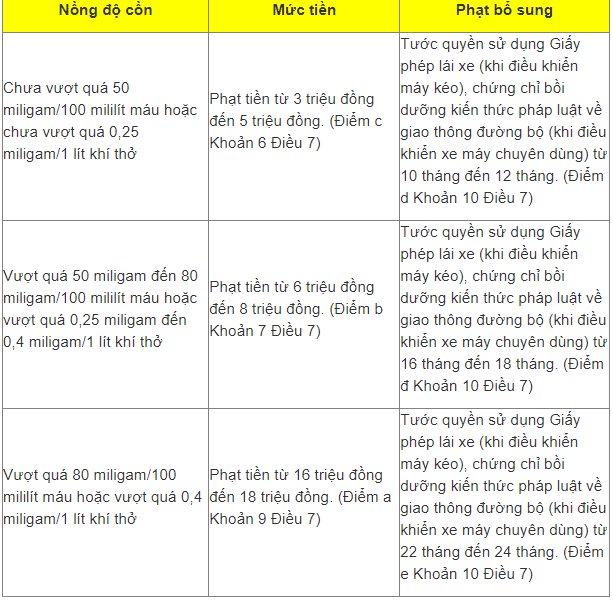 muc phat nong do con voi xe may keo