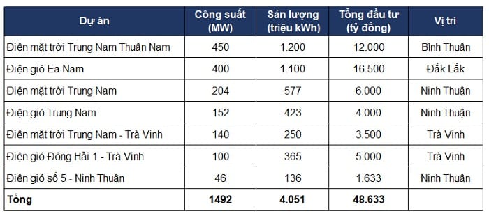 trung nam group cac du an nang luong dien tai tao