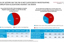 Thăm dò: 83% cử tri nói rằng FBI nên công khai hồ sơ ‘hối lộ’ của ông Biden