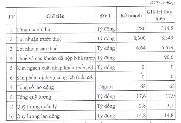 doanh thu cong ty xo so quang nam 2022