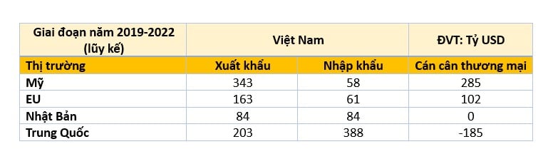 so lieu bang xuat nhap khau viet nam 2019 2022 my viet nam xuat khau