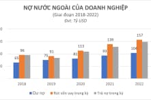 Nợ nước ngoài của doanh nghiệp vượt mốc 100 tỷ USD