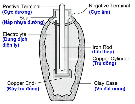 Cấu tạo pin điện cổ đại (ảnh: pintertest, việt hóa: TTVN)