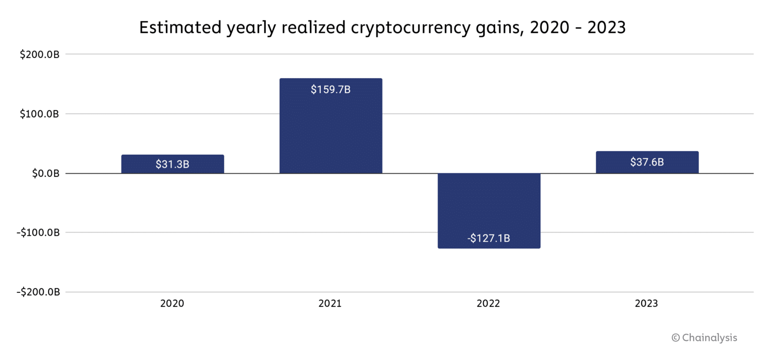 Crypto gain 2020 2024