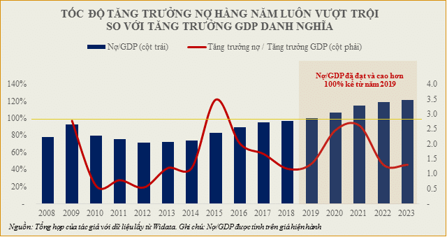 GDP TocDoTangTruong