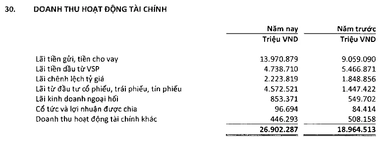 doanh thu hoat dong tai chinh PVN