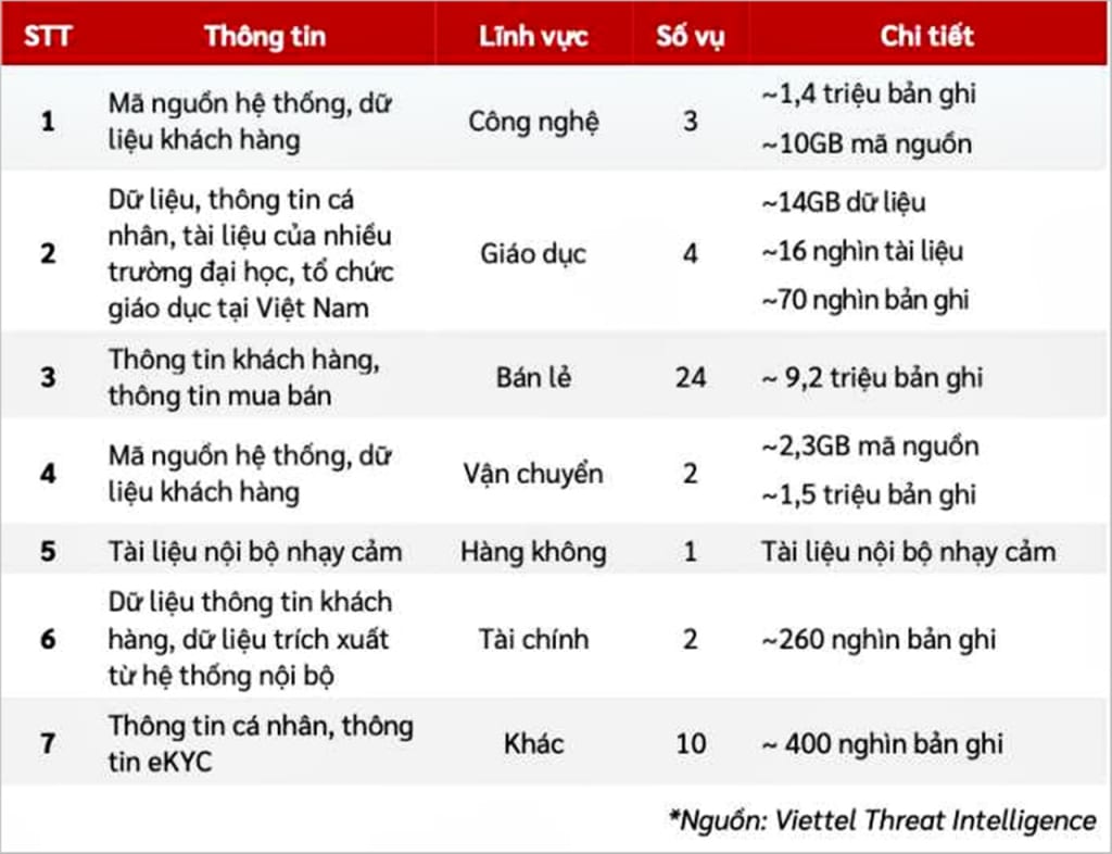 bao cao cua an ninh mang viettel thong tin ca nhan bi danh cap tang 50 0