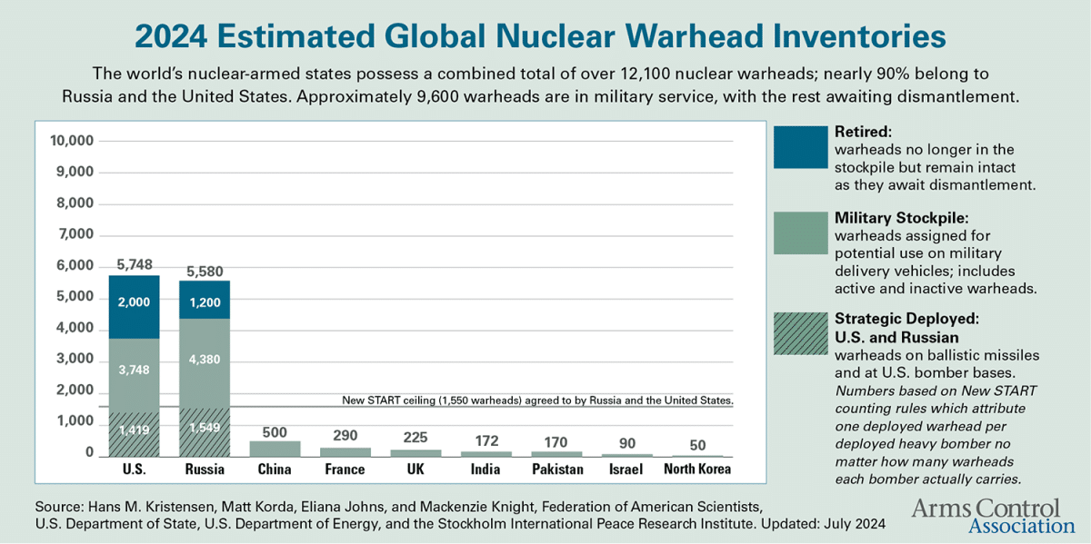 ACA WarheadInventories BarChart 2024 07