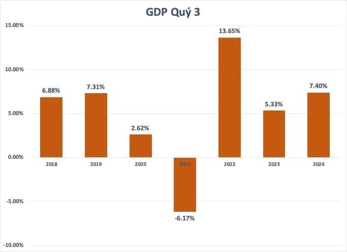 GDP Quy 3 1