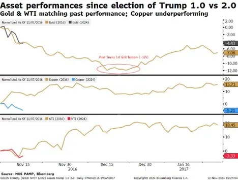 Dien bien gia dong gia dau thoi Trump