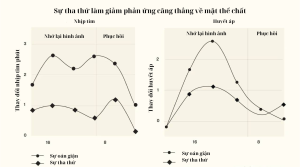 su tha thu lam giam cang thang