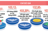 Chỉ số giá tiêu dùng tháng 4/2025 tăng 3,12% so với cùng kỳ năm trước