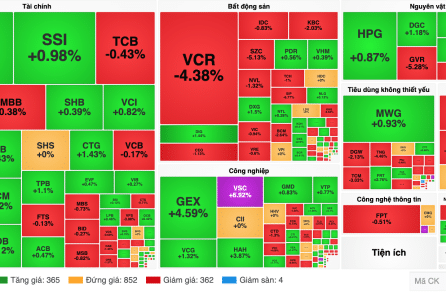 Thị trường chứng khoán phản ứng trái chiều trong ngày “chốt” thuế quan