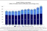 NATO tăng chi tiêu quân sự 10 lần Nga, tất cả là “vì Nga”