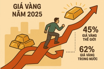 Vàng thế giới vượt mức 3800 USD/oz, vàng trong nước áp sát 137 triệu đồng