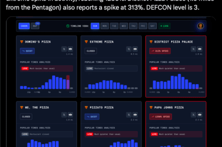 Hoạt động mua Pizza quanh Lầu Năm Góc tăng vọt 1.250%