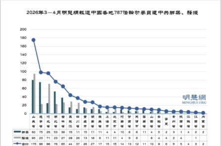Tháng 3–4/2026: Minghui ghi nhận thêm 787 học viên Pháp Luân Công bị bắt giữ và quấy rối
