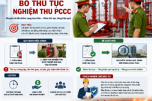 Bộ Công an đề xuất bỏ thủ tục nghiệm thu phòng cháy chữa cháy
