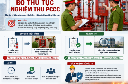 Bộ Công an đề xuất bỏ thủ tục nghiệm thu phòng cháy chữa cháy