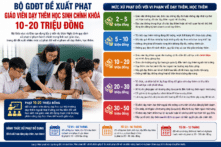 Giáo viên dạy thêm học sinh chính khóa có thu tiền có thể bị phạt 10-20 triệu đồng 