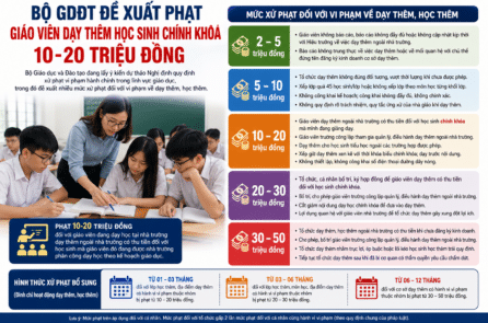 Giáo viên dạy thêm học sinh chính khóa có thu tiền có thể bị phạt 10-20 triệu đồng 