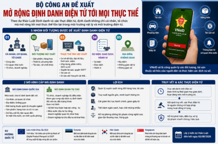 Bộ Công an đề xuất mở rộng định danh điện tử tới mọi thực thể