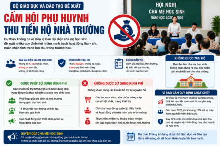 Bộ GD&ĐT đề xuất siết hoạt động thu, chi của hội phụ huynh