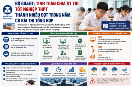 Bộ GD&ĐT tính phương án tổ chức thi tốt nghiệp THPT nhiều đợt trong năm