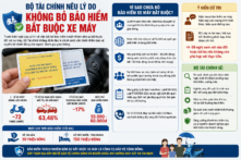 Bộ Tài chính nêu lý do chưa bỏ bảo hiểm bắt buộc xe máy 