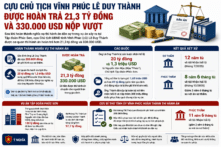 Cựu Chủ tịch Vĩnh Phúc Lê Duy Thành được hoàn trả hơn 21 tỷ đồng và 330.000 USD
