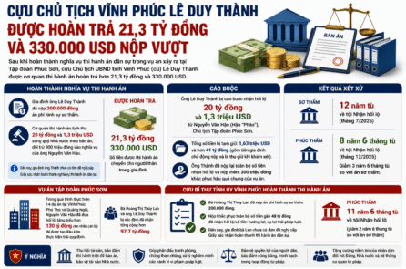 Cựu Chủ tịch Vĩnh Phúc Lê Duy Thành được hoàn trả hơn 21 tỷ đồng và 330.000 USD