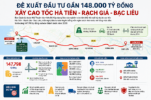 Đề xuất đầu tư gần 148.000 tỷ đồng xây cao tốc Hà Tiên – Rạch Giá – Bạc Liêu 