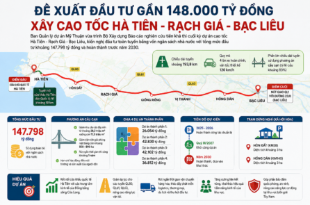 Đề xuất đầu tư gần 148.000 tỷ đồng xây cao tốc Hà Tiên – Rạch Giá – Bạc Liêu 
