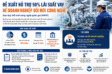 Đề xuất hỗ trợ 50% lãi suất vay để doanh nghiệp đổi mới công nghệ 