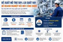 Đề xuất hỗ trợ 50% lãi suất vay để doanh nghiệp đổi mới công nghệ
