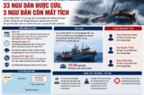 Dông lốc đánh chìm tàu cá ở Trường Sa, 33 ngư dân được cứu