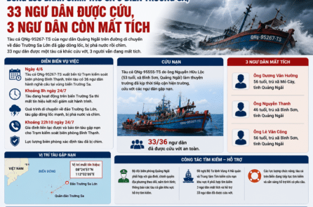 Dông lốc đánh chìm tàu cá ở Trường Sa, 33 ngư dân được cứu