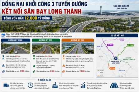 Đồng Nai khởi công 3 tuyến đường kết nối sân bay Long Thành, tổng vốn gần 12.000 tỷ đồng