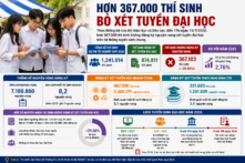 Hơn 367.000 thí sinh không đăng ký xét tuyển đại học năm 2026 